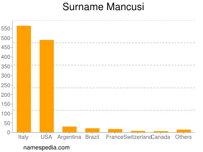 Familiennamen Mancusi