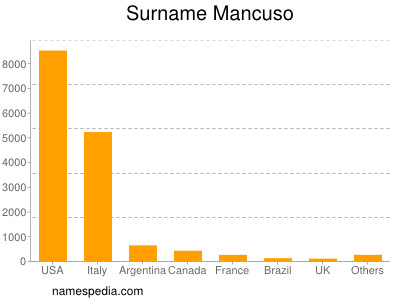 Familiennamen Mancuso