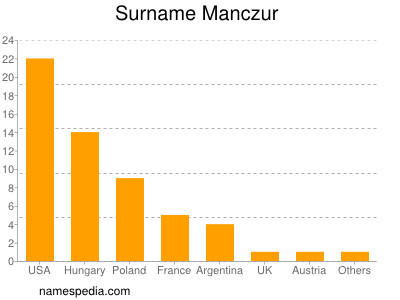 Surname Manczur