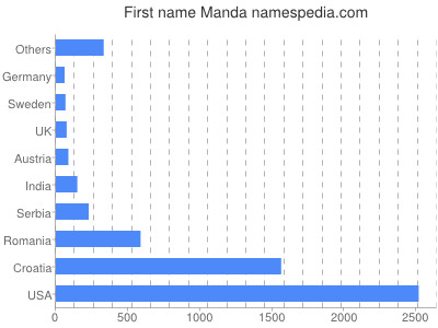 prenom Manda