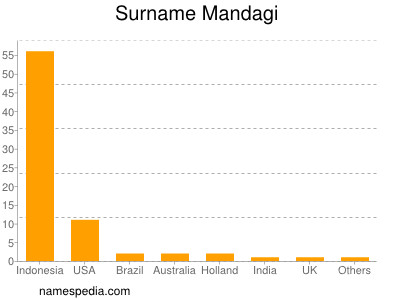 Familiennamen Mandagi