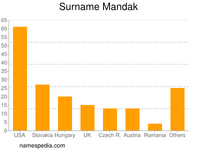 nom Mandak