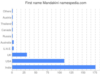 Vornamen Mandakini