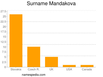 Familiennamen Mandakova