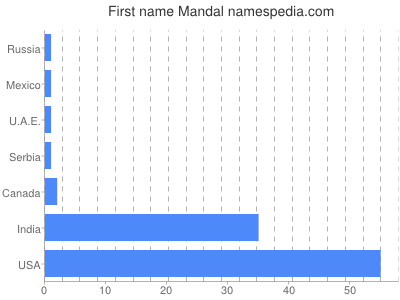 Given name Mandal