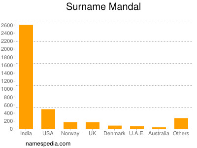 Familiennamen Mandal