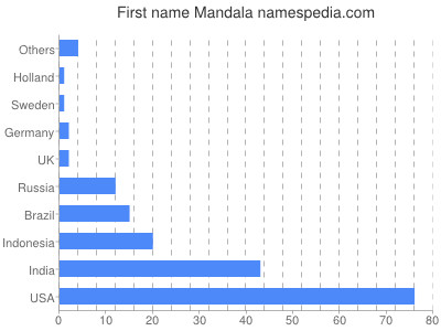 Vornamen Mandala