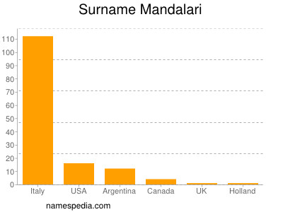 Surname Mandalari