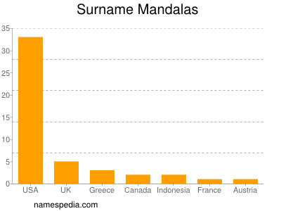 Familiennamen Mandalas