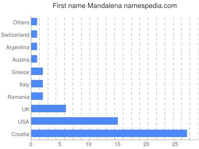 prenom Mandalena