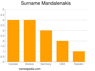 Surname Mandalenakis