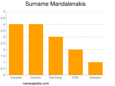 Familiennamen Mandalenakis