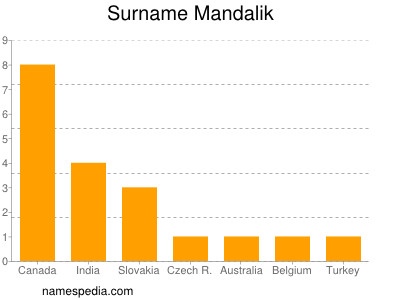 Familiennamen Mandalik