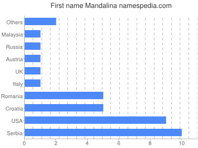 Vornamen Mandalina