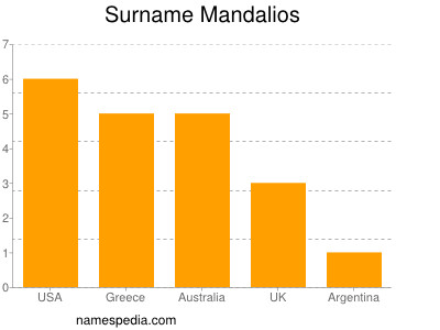 Surname Mandalios