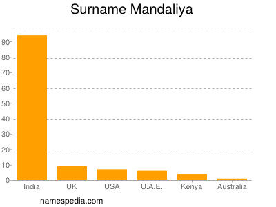 Familiennamen Mandaliya