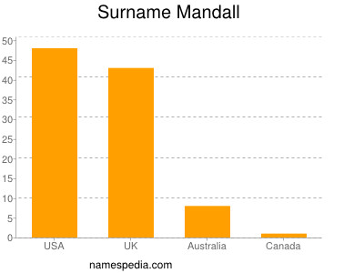 Familiennamen Mandall