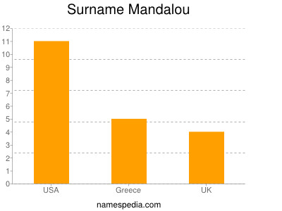 Familiennamen Mandalou