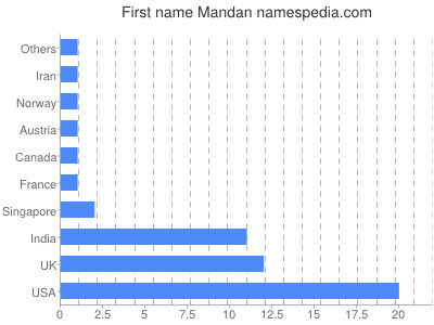 Vornamen Mandan