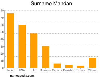 Familiennamen Mandan