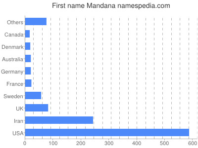 Given name Mandana