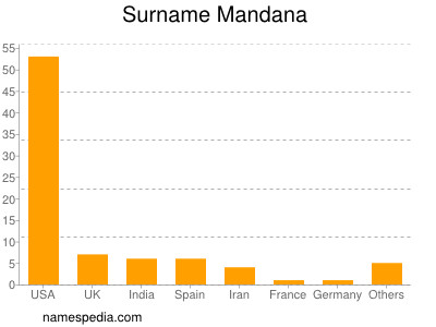 Surname Mandana