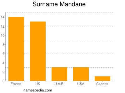 nom Mandane