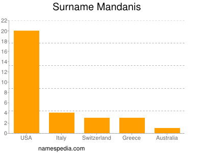 Familiennamen Mandanis