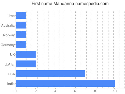 Vornamen Mandanna