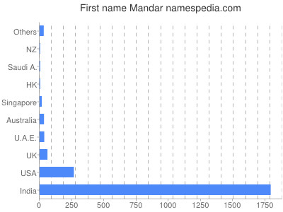 prenom Mandar