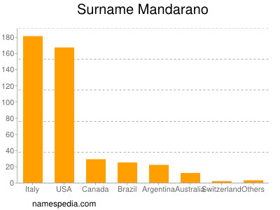 Surname Mandarano
