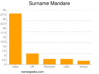 Surname Mandare