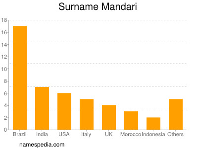 Familiennamen Mandari