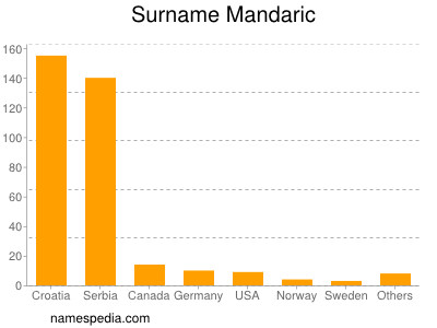 Familiennamen Mandaric