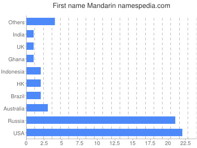 Given name Mandarin