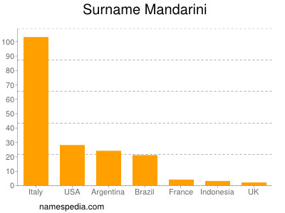 Familiennamen Mandarini