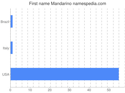 Vornamen Mandarino