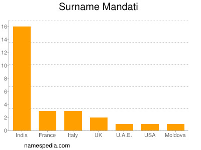 Familiennamen Mandati