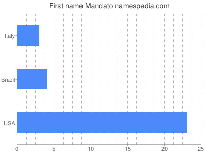 prenom Mandato