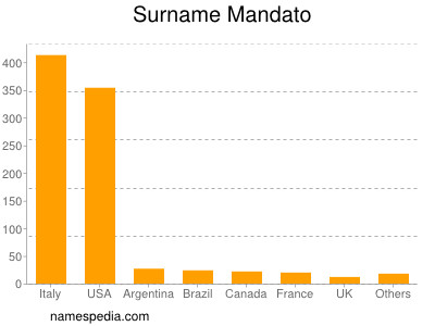 nom Mandato