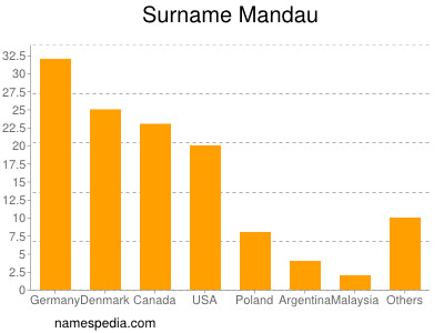 Familiennamen Mandau