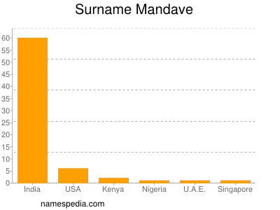 Surname Mandave