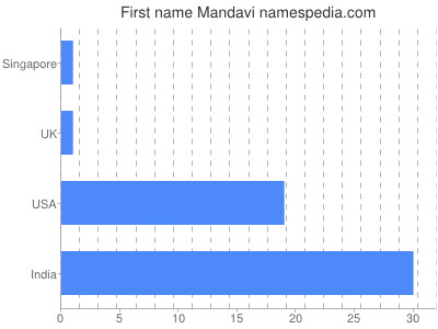 prenom Mandavi