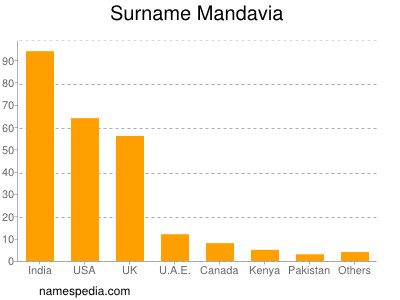 Familiennamen Mandavia