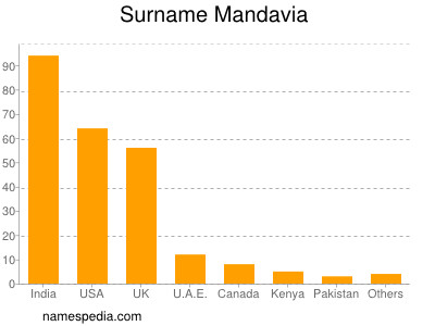 nom Mandavia