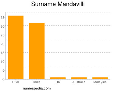 Familiennamen Mandavilli