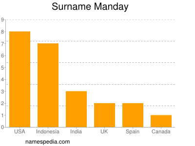 Surname Manday