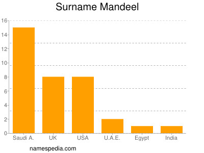 Familiennamen Mandeel