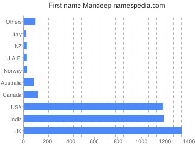 Given name Mandeep