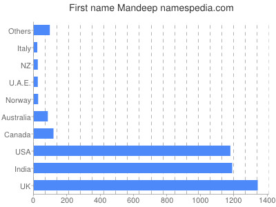 prenom Mandeep